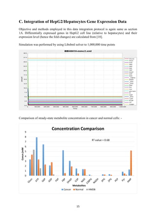 15
C. Integration of HepG2/Hepatocytes Gene Expression Data
Objective and methods employed in this data integration protocol is again same as section
1A. Differentially expressed genes in HepG2 cell line (relative to hepatocytes) and their
expression level (hence the fold changes) are calculated from [18].
Simulation was performed by using Libsbml solver to 1,000,000 time points
Comparison of steady-state metabolite concentration in cancer and normal cells: -
0
1
2
3
4
5
6
7
8
9
Concn.(mM
Metabolites
Concentration Comparison
Cancer Normal HMDB
R2-value = 0.68
 