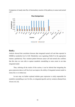 16
Comparison of steady-state flux of intermediary reaction of the pathway in cancer and normal
cell: -
Result: -
Analysis showed that correlation between data integrated normal cell and data reported in
HMDB at metabolite level is 0.68. Metabolites were regulating (Table-5) in the appropriate
manner, qualitatively. Flux variation pattern between cancer cell and normal also confirms
that this time we were able to capture metabolic remodelling to some extent in our data
integrated model.
Thus, referring all the results of this section, it can be inferred that integrating the
gene-expression data at cell line level can improve the ability of integrated normal model to
mimic the in vivo behaviour.
In next step, we further explored whether gene expression is solely responsible for
metabolic remodelling or not. For this, we integrated specific activity variation obtained from
Alvaro et al. [4].
0
0.005
0.01
0.015
0.02
0.025
0.03
0.035
Flux(mM/min)
Enzymes
Flux Comparison
Cancer Cell Normal cell
 