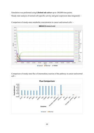 20
Simulation was performed using Libsbml ode solver up-to 100,000 time points.
Steady state analysis of normal cell (specific activity and gene-expression data integrated): -
Comparison of steady-state metabolite concentration in cancer and normal cells: -
Comparison of steady-state flux of intermediary reaction of the pathway in cancer and normal
cell: -
0
1
2
3
4
5
6
7
8
9
10
Concn.(mM)
Metabolites
Concentration Comparison
Cancer Normal HMDB
R2-value = 0.76
-0.005
0
0.005
0.01
0.015
0.02
0.025
0.03
0.035
Flux(mM/min)
Enzymes
Flux Comparison
Cancer Normal
 