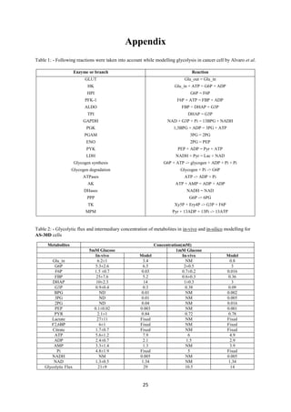 25
Appendix
Table 1: - Following reactions were taken into account while modelling glycolysis in cancer cell by Alvaro et al.
Table 2: - Glycolytic flux and intermediary concentration of metabolites in in-vivo and in-silico modelling for
AS-30D cells
Metabolites Concentration(mM)
5mM Glucose 1mM Glucose
In-vivo Model In-vivo Model
Glu_in 6.2±1 3.4 NM 0.8
G6P 5.3±2.6 6.5 2±0.5 3
F6P 1.5 ±0.7 0.03 0.7±0.2 0.016
FBP 25±7.6 5.2 0.6±0.3 0.36
DHAP 10±2.3 14 1±0.3 3
G3P 0.9±0.4 0.3 0.38 0.09
BPG ND 0.01 NM 0.002
3PG ND 0.01 NM 0.005
2PG ND 0.04 NM 0.016
PEP 0.1±0.02 0.003 NM 0.001
PYR 2.1±1 0.84 0.72 0.78
Lactate 27±11 Fixed NM Fixed
F2,6BP 6±1 Fixed NM Fixed
Citrate 1.7±0.7 Fixed NM Fixed
ATP 5.6±1.2 7.9 6 4.9
ADP 2.4±0.7 2.1 1.5 2.9
AMP 3.3±1.4 1.3 NM 3.9
Pi 4.8±1.9 Fixed 5 Fixed
NADH NM 0.005 NM 0.005
NAD 1.3±0.5 1.34 NM 1.34
Glycolytic Flux 21±9 29 10.5 14
Enzyme or branch Reaction
GLUT Glu_out = Glu_in
HK Glu_in + ATP = G6P + ADP
HPI G6P = F6P
PFK-1 F6P + ATP = FBP + ADP
ALDO FBP = DHAP + G3P
TPI DHAP = G3P
GAPDH NAD + G3P + Pi = 13BPG + NADH
PGK 1,3BPG + ADP = 3PG + ATP
PGAM 3PG = 2PG
ENO 2PG = PEP
PYK PEP + ADP = Pyr + ATP
LDH NADH + Pyr = Lac + NAD
Glycogen synthesis G6P + ATP -> glycogen + ADP + Pi + Pi
Glycogen degradation Glycogen + Pi -> G6P
ATPases ATP -> ADP + Pi
AK ATP + AMP = ADP + ADP
DHases NADH = NAD
PPP G6P -> 6PG
TK Xy5P + Ery4P -> G3P + F6P
MPM Pyr + 13ADP + 13Pi -> 13ATP
 