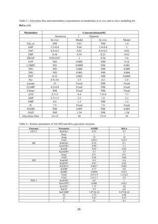 26
Table 3: - Glycolytic flux and intermediary concentration of metabolites in in vivo and in silico modelling for
HeLa cells
Metabolites Concentration(mM)
Normoxia Hypoxia
In vivo Model In vivo Model
Glu_in NM 0.61 NM 1.4
G6P 1.3±0.4 0.66 1.4±0.4 1
F6P 0.5±0.2 0.01 0.5±0.2 0.02
FBP 0.38 0.14 0.23 0.52
DHAP 0.93±0.07 2 0.54 3.6
G3P ND 0.008 NM 0.14
1,3BPG ND 0.0009 NM 0.001
3PG ND 0.006 NM 0.009
2PG ND 0.003 NM 0.004
PEP 0.32 0.002 NM 0.0003
Pyr 8.5±3.6 2.5 4.2 2.6
Lactate 33 Fixed NM Fixed
F2,6BP 4.2±0.8 Fixed NM Fixed
Citrate NM Fixed NM Fixed
ATP 8.7±3 8.4 7.9±4 7.7
ADP 2.7±1.3 2.2 1.8 2.1
AMP 0.4 1.3 NM 1.2
Pi 7.5 Fixed 7.8 Fixed
NADH NM 0.005 NM 0.005
NAD NM 1.34 NM 1.34
Glycolytic Flux 16±12 20 21±9 29
Table 4: - Kinetic parameters of AS-30D and HeLa glycolytic enzymes
Enzymes Parameter AS30D HeLa
GLUT KmGlu1 0.52 9.3
Keq1 1 1
Kmp 10 10
Vmf1 0.055 0.017
HK KmGlu2 0.18 0.1
KmATP1 0.99 1.1
KiG6P 0.02 0.02
KmADP1 3.5 3.5
Keq2 651 651
Vmf2 0.46 0.06
HPI KmG6P 0.9 0.4
KmF6P1 0.07 0.05
KiERY4 0.0017 0.001
KiFBP 0.17 0.6
Ki6PG 0.0094 0.015
Vmf3 4.9±1.9 1.2±0.2
Vmr1 3.4±1.1 2.8
PFK-1 KmF6P2 4.6 1
KmATP2 0.048 0.021
KiATP1 1.75 20
KiCIT 3.9 6.8
KaF26BP 1.8*10(-4) 8.4*10(-4)
b2 2.35 0.98
a2 4.47 0.32
L 13 4.1
 