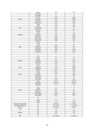 27
Keq3 247 247
KmADP2 5 5
KmFBP2 5 5
Vmf4 0.273 0.078
ALDO KmFBP1 0.01 0.009
KmG3P1 0.16 0.16
KmDHAP1 0.08 0.08
Vmf5 0.23 0.2
Vmr2 0.18 NM
TPI KmDHAP2 1.9 1.6
KmG3P3 0.41 0.51
Vmf10 5.6 5
Vmr6 56 42
GAPDH KmG3P2 0.29 0.19
KmBPG1 0.02 0.022
KmNAD1 0.08 0.09
KmNADH1 0.004 0.01
KmPi 11 29
Vmf6 1 2
Vmr3 0.9 2.5
PGK KmBPG2 0.035 0.79
Km3PG1 0.12 0.13
KmADP3 0.67 0.04
KmATP3 0.15 0.27
a 1 1
b 1 1
Vmf7 27 13
Vmr4 4.3 3.8
PGAM Km3PG2 0.18 0.19
Km2PG1 0.04 0.12
Vmf11 20 1.4
Vmr7 1.3 0.53
ENO Km2PG2 0.16 0.038
KmPEP2 0.04 0.06
Vmf12 0.51 0.36
Vmr8 0.74 0.4
PYK KmPEP1 0.4 0.014
KmADP4 0.3 0.4
KmPYR2 10 10
KmATP4 0.86 0.86
Keq4 195172 195172
KaF16BP 4*10(-4) 4*10(-4)
KiATP2 2.5 2.5
L1 1 1
Vmf9 6.6 3
LDH KmPYR1 0.13 0.3
KmLAC 4.7 4.7
KmNADH2 0.002 0.002
KmNAD2 0.07 0.07
a1 1 1
b1 1 1
Vmf8 13.4 11.4
Vmr5 1.8 NM
Glycogen Degradation v5 1.2*10(-3) 6*10(-3)
Glycogen Synthesis v4 2.2*10(-3) 1.1*10(-3)
ATPases k1 4.2*10(-3) 0.003
AK k2 1 1
k3 2.26 2.26
DHases k4 250 250
k5 1 1
PPP v2 9.5*10(-5) 9.5*10(-5)
 