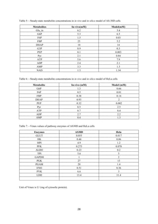 28
Table 5: - Steady-state metabolite concentrations in in vivo and in silico model of AS-30D cells
Metabolites In-vivo(mM) Model(mM)
Glu_in 6.2 3.4
G6P 5.3 6.5
F6P 1.5 0.03
FBP 25 5.2
DHAP 10 14
G3P 0.9 0.3
PEP 0.1 0.003
Pyr 2.1 0.84
ATP 5.6 7.9
ADP 2.4 2.1
AMP 3.3 1.3
NAD 1.3 1.34
Table 6: - Steady-state metabolite concentrations in in vivo and in silico model of HeLa cells
Metabolite In-vivo (mM) Model (mM)
G6P 1.3 0.66
F6P 0.5 0.01
FBP 0.38 0.14
DHAP 0.93 2
PEP 0.32 0.002
Pyr 8.5 2.5
ATP 8.7 8.4
ADP 2.7 2.2
AMP 0.4 1.3
Table 7: - Vmax values of pathway enzymes of AS30D and HeLa cells
Enzymes AS30D Hela
GLUT 0.055 0.017
HK 0.46 0.06
HPI 4.9 1.2
PFK 0.273 0.078
ALDO 0.23 0.2
TPI 5.6 5
GAPDH 1 2
PGK 27 13
PGAM 20 1.4
ENO 0.51 0.36
PYK 6.6 3
LDH 13.4 11.4
Unit of Vmax is U/ (mg of cytosolic protein).
 