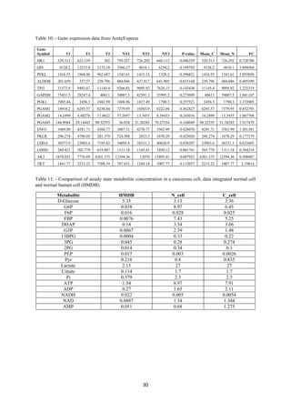 30
Table 10: - Gene expression data from ArrayExpress
Table 11: - Comparison of steady state metabolite concentration in a cancerous cell, data integrated normal cell
and normal human cell (HMDB).
Metabolite HMDB N_cell C_cell
D-Glucose 5.35 3.13 3.36
G6P 0.038 8.97 6.45
F6P 0.016 0.028 0.025
FBP 0.0076 7.43 5.25
DHAP 0.14 3.54 3.06
G3P 0.0067 2.39 1.48
13BPG 0.0004 0.33 0.22
3PG 0.045 0.28 0.274
2PG 0.014 0.34 0.3
PEP 0.017 0.003 0.0026
Pyr 0.218 0.8 0.835
Lactate 2.15 27 27
Citrate 0.114 1.7 1.7
Pi 0.379 2.5 2.5
ATP 1.54 8.97 7.91
ADP 0.27 1.65 2.11
NADH 0.022 0.005 0.0054
NAD 0.0887 1.34 1.344
AMP 0.051 0.68 1.275
Gene
Symbol T1 T1 T3 NT1 NT2 NT3 P-value Mean_C Mean_N FC
HK1 529.313 623.159 302 759.527 726.292 640.113 0.046359 529.313 726.292 0.728788
GPI 9128.2 12215.8 2173.18 3566.27 4818.1 6254.2 0.194792 9128.2 4818.1 1.894564
PFKL 1416.55 1944.96 962.687 1341.61 1415.13 1328.3 0.396821 1416.55 1341.61 1.055858
ALDOB 201.659 357.57 239.796 484.046 437.817 641.905 0.015168 239.796 484.046 0.495399
TPI1 31573.9 9493.87 11145.4 9266.85 9095.92 7628.15 0.143438 11145.4 9095.92 1.225319
GAPDH 75451.5 29247.4 40611 39007.5 42591.1 35995.2 0.273099 40611 39007.5 1.041107
PGK1 2985.44 2456.3 1043.99 1608.96 1837.49 1790.3 0.257521 2456.3 1790.3 1.372005
PGAM1 14918.2 6293.57 6230.84 7379.95 10303.9 6222.68 0.362827 6293.57 7379.95 0.852793
PGAM2 14.2499 4.40276 17.8622 37.2697 13.3455 8.39433 0.243016 14.2499 13.3455 1.067768
PGAM5 144.9984 29.14445 98.52555 36.038 51.38285 70.27534 0.168049 98.52555 51.38285 1.917479
ENO1 1069.88 4281.71 4366.77 1007.31 4270.77 3563.99 0.426076 4281.71 3563.99 1.201381
PKLR 296.274 4788.05 281.379 724.588 2033.5 1670.29 0.425026 296.274 1670.29 0.177379
LDHA 30573.9 23903.6 7195.82 34095.8 38331.3 40620.9 0.038207 23903.6 38331.3 0.623605
LDHD 269.421 503.779 619.887 1311.18 1145.41 1450.12 0.001741 503.779 1311.18 0.384218
AK3 1878.853 7776.89 6301.375 12394.36 12070 13495.41 0.007923 6301.375 12394.36 0.508407
TKT 1441.77 2215.22 7308.59 707.633 1284.14 1007.77 0.112037 2215.22 1007.77 2.19814
 