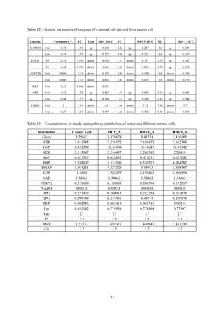 31
Table 12: - Kinetic parameters of enzymes of a normal cell derived from cancer cell
Table 13: - Concentrations of steady state pathway metabolites of tumor and different normal cells
Metabolite Cancer Cell HCV_N HBV1_N HBV3_N
Gluin 3.35682 3.428674 3.41274 3.410185
ATP 7.911383 7.576172 7.650473 7.662384
G6P 6.452338 10.54909 10.41647 10.39542
ADP 2.113087 2.234457 2.208582 2.20438
F6P 0.025517 0.024852 0.025031 0.025042
FBP 5.248007 5.552506 6.520523 6.084282
DHAP 3.064261 3.327128 3.45913 3.405487
G3P 1.4804 1.922377 2.198263 2.080854
NAD 1.34462 1.34462 1.34462 1.34462
13BPG 0.219089 0.188803 0.208598 0.195067
NADH 0.00538 0.00538 0.00538 0.00538
3PG 0.273927 0.260915 0.282254 0.262875
2PG 0.299798 0.243051 0.34718 0.250575
PEP 0.002556 0.002414 0.002445 0.00245
Pyr 0.835182 0.779936 0.778964 0.77907
Lac 27 27 27 27
Pi 2.5 2.5 2.5 2.5
AMP 1.27553 1.489371 1.440945 1.433235
Cit 1.7 1.7 1.7 1.7
Enzyme Parameters_C FC Type HBV_HCC FC HBV3_HCC FC HBV1_HCC
GAPDH Vmf 0.38 1.53 up 0.248 1.6 up 0.237 1.6 up 0.237
Vmr 0.34 1.53 up 0.222 1.6 up 0.212 1.6 up 0.212
ENO3 Vf 0.29 3.194 down 0.926 2.52 down 0.731 1.76 up 0.165
Vr 0.42 3.194 down 1.341 2.52 down 1.058 1.76 up 0.238
ALDOB Vmf 0.056 2.11 down 0.118 1.8 down 0.100 1.8 down 0.100
Vmr 0.044 2.11 down 0.092 1.8 down 0.079 1.8 down 0.079
HK3 Vm 0.35 1.562 down 0.531
GPI Vmf 1.42 1.72 up 0.825 1.67 up 0.850 1.67 up 0.085
Vmr 0.98 1.72 up 0.569 1.67 up 0.586 1.67 up 0.586
LDHD Vmf 2 1.81 down 3.62 1.86 down 3.72 1.86 down 3.72
Vmr 0.27 1.81 down 0.487 1.86 down 0.502 1.86 down 0.050
 
