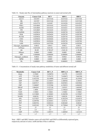 32
Table 14: - Steady state flux of intermediary pathway reactions in cancer and normal cells
Enzyme Cancer Cell HCV HBV1 HBV3
GLUT 0.01587 0.015166 0.015322 0.015348
HK 0.01587 0.015166 0.015322 0.015348
HPI 0.014774 0.01407 0.014226 0.014252
PFK1 0.014869 0.014165 0.014321 0.014347
ALDO 0.014869 0.014165 0.014321 0.014347
TPI 0.014869 0.014165 0.014321 0.014347
GAPDH 0.029834 0.028426 0.028738 0.028788
PGK 0.029834 0.028426 0.028738 0.028788
PGAM 0.029834 0.028426 0.028738 0.028788
ENO 0.029834 0.028426 0.028738 0.028788
PYK 0.029834 0.028426 0.028738 0.028788
LDH 0.029334 0.027926 0.028238 0.028288
Glycogen_degradation 0.0012 0.0012 0.0012 0.0012
ATPases 0.033228 0.03182 0.032132 0.032182
AK 2E-09 2.78E-07 -2.6E-10 -1.5E-08
DHases 0.0005 0.0005 0.0005 0.0005
PPP 0.000096 0.000096 0.000096 0.000096
Glycogen_synthesis 0.0022 0.0022 0.0022 0.0022
MPM 0.0005 0.0005 0.0005 0.0005
TK 0.000095 0.000095 0.000095 0.000095
Table 15: - Concentrations of steady state pathway metabolites of tumor and different normal cell
Note: - HBV1 and HBV3 denotes cancer cell with ENO1 and ENO3 as differentially expressed gene,
respectively and unit of concn. ismM and that of flux is mM/min.
Metabolite Cancer Cell HCV_N HBV1_N HBV3_N
Gluin 3.35682 3.428674 3.41274 3.410185
ATP 7.911383 7.576172 7.650473 7.662384
G6P 6.452338 10.54909 10.41647 10.39542
ADP 2.113087 2.234457 2.208582 2.20438
F6P 0.025517 0.024852 0.025031 0.025042
FBP 5.248007 5.552506 6.520523 6.084282
DHAP 3.064261 3.327128 3.45913 3.405487
G3P 1.4804 1.922377 2.198263 2.080854
NAD 1.34462 1.34462 1.34462 1.34462
13BPG 0.219089 0.188803 0.208598 0.195067
NADH 0.00538 0.00538 0.00538 0.00538
3PG 0.273927 0.260915 0.282254 0.262875
2PG 0.299798 0.243051 0.34718 0.250575
PEP 0.002556 0.002414 0.002445 0.00245
Pyr 0.835182 0.779936 0.778964 0.77907
Lac 27 27 27 27
Pi 2.5 2.5 2.5 2.5
AMP 1.27553 1.489371 1.440945 1.433235
Cit 1.7 1.7 1.7 1.7
 