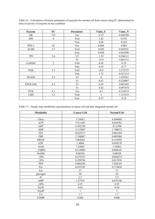 33
Table 16: - Calculation of kinetic parameters of enzymes for normal cell from cancer using FC (determined by
ratio of activity of enzymes in two condition
Table 17: - Steady state metabolite concentrations in tumor cell and data integrated normal cell
Enzyme FC Parameter Value_C Value_N
HK 153 Vm 0.35 0.002288
HPI 4 Vmf 1.42 0.355
Vmr 0.98 0.245
PFK-1 22 Vm 0.066 0.003
ALDO 2.7 Vmf 0.056 0.020741
Vmr 0.044 0.016296
TPI 3.6 Vf 1.39 0.386111
Vr 13.9 3.861111
GAPDH 2 Vmf 0.38 0.19
Vmr 0.34 0.17
PGK 3.3 Vmf 10.8 3.272727
Vmr 1.72 0.521212
PGAM 2.3 Vf 8 3.478261
Vr 0.52 0.226087
ENOLASE 4.3 Vf 0.29 0.067442
Vr 0.42 0.097674
PYK 8.1 Vm 4.2 0.518519
LDH 1.5 Vmf 2 1.333333
Vmr 0.27 0.18
Metabolite Cancer Cell Normal Cell
Gluin 3.35682 4.894008
ATP 7.911383 0.834781
G6P 6.452338 -0.12396
ADP 2.113087 1.790072
F6P 0.025517 0.001504
FBP 5.248007 0.005906
DHAP 3.064261 0.314595
G3P 1.4804 0.030378
NAD 1.34462 1.34462
_13BPG 0.219089 0.008141
NADH 0.00538 0.00538
_3PG 0.273927 0.084273
_2PG 0.299798 0.017876
PEP 0.002556 7.92E-05
Pyr 0.835182 0.719426
Lac 27 27
glycogen 26 26
Pi 2.5 2.5
AMP 1.27553 8.675146
_6PG 0.35 0.35
Xy5P 0.54 0.54
Ery4P 1 1
Cit 1.7 1.7
F26BP 0.006 0.006
 