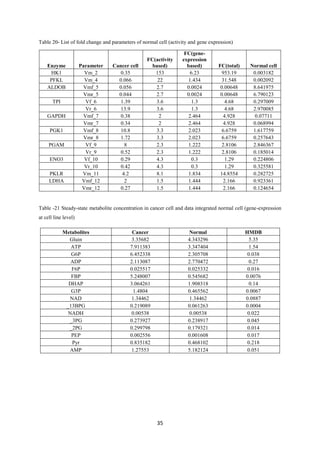 35
Table 20- List of fold change and parameters of normal cell (activity and gene expression)
Enzyme Parameter Cancer cell
FC(activity
based)
FC(gene-
expression
based) FC(total) Normal cell
HK1 Vm_2 0.35 153 6.23 953.19 0.003182
PFKL Vm_4 0.066 22 1.434 31.548 0.002092
ALDOB Vmf_5 0.056 2.7 0.0024 0.00648 8.641975
Vmr_5 0.044 2.7 0.0024 0.00648 6.790123
TPI Vf_6 1.39 3.6 1.3 4.68 0.297009
Vr_6 13.9 3.6 1.3 4.68 2.970085
GAPDH Vmf_7 0.38 2 2.464 4.928 0.07711
Vmr_7 0.34 2 2.464 4.928 0.068994
PGK1 Vmf_8 10.8 3.3 2.023 6.6759 1.617759
Vmr_8 1.72 3.3 2.023 6.6759 0.257643
PGAM Vf_9 8 2.3 1.222 2.8106 2.846367
Vr_9 0.52 2.3 1.222 2.8106 0.185014
ENO3 Vf_10 0.29 4.3 0.3 1.29 0.224806
Vr_10 0.42 4.3 0.3 1.29 0.325581
PKLR Vm_11 4.2 8.1 1.834 14.8554 0.282725
LDHA Vmf_12 2 1.5 1.444 2.166 0.923361
Vmr_12 0.27 1.5 1.444 2.166 0.124654
Table -21 Steady-state metabolite concentration in cancer cell and data integrated normal cell (gene-expression
at cell line level)
Metabolites Cancer Normal HMDB
Gluin 3.35682 4.343296 5.35
ATP 7.911383 3.347404 1.54
G6P 6.452338 2.305708 0.038
ADP 2.113087 2.770472 0.27
F6P 0.025517 0.025332 0.016
FBP 5.248007 0.545682 0.0076
DHAP 3.064261 1.908318 0.14
G3P 1.4804 0.465562 0.0067
NAD 1.34462 1.34462 0.0887
_13BPG 0.219089 0.061263 0.0004
NADH 0.00538 0.00538 0.022
_3PG 0.273927 0.238917 0.045
_2PG 0.299798 0.179321 0.014
PEP 0.002556 0.001608 0.017
Pyr 0.835182 0.468102 0.218
AMP 1.27553 5.182124 0.051
 
