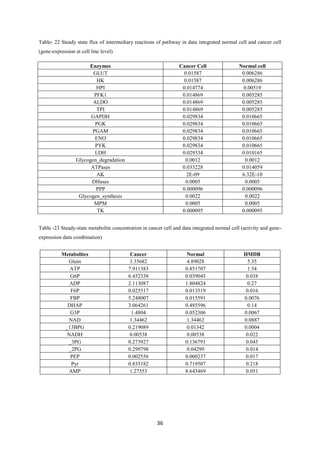 36
Table- 22 Steady state flux of intermediary reactions of pathway in data integrated normal cell and cancer cell
(gene-expression at cell line level)
Enzymes Cancer Cell Normal cell
GLUT 0.01587 0.006286
HK 0.01587 0.006286
HPI 0.014774 0.00519
PFK1 0.014869 0.005285
ALDO 0.014869 0.005285
TPI 0.014869 0.005285
GAPDH 0.029834 0.010665
PGK 0.029834 0.010665
PGAM 0.029834 0.010665
ENO 0.029834 0.010665
PYK 0.029834 0.010665
LDH 0.029334 0.010165
Glycogen_degradation 0.0012 0.0012
ATPases 0.033228 0.014059
AK 2E-09 6.32E-10
DHases 0.0005 0.0005
PPP 0.000096 0.000096
Glycogen_synthesis 0.0022 0.0022
MPM 0.0005 0.0005
TK 0.000095 0.000095
Table -23 Steady-state metabolite concentration in cancer cell and data integrated normal cell (activity and gene-
expression data combination)
Metabolites Cancer Normal HMDB
Gluin 3.35682 4.89028 5.35
ATP 7.911383 0.851707 1.54
G6P 6.452338 0.039045 0.038
ADP 2.113087 1.804824 0.27
F6P 0.025517 0.013519 0.016
FBP 5.248007 0.015591 0.0076
DHAP 3.064261 0.485596 0.14
G3P 1.4804 0.052306 0.0067
NAD 1.34462 1.34462 0.0887
_13BPG 0.219089 0.01342 0.0004
NADH 0.00538 0.00538 0.022
_3PG 0.273927 0.136791 0.045
_2PG 0.299798 0.04299 0.014
PEP 0.002556 0.000237 0.017
Pyr 0.835182 0.719507 0.218
AMP 1.27553 8.643469 0.051
 