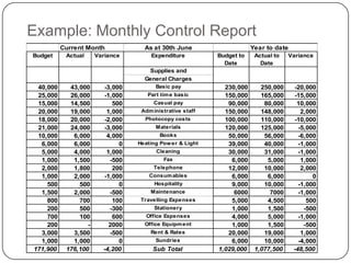 Example: Monthly Control Report
          Current Month             As at 30th June                    Year to date
Budget     Actual     Variance        Expenditure          Budget to    Actual to   Variance
                                                             Date         Date
                                     Supplies and
                                    General Charges
 40,000     43,000      -3,000          Basic pay            230,000      250,000     -20,000
 25,000     26,000      -1,000       Part tim e basic        150,000      165,000     -15,000
 15,000     14,500          500        Casual pay             90,000       80,000      10,000
 20,000     19,000       1,000     Adm inistrative staff     150,000      148,000        2,000
 18,000     20,000      -2,000      Photocopy costs          100,000      110,000     -10,000
 21,000     24,000      -3,000          Materials            120,000      125,000       -5,000
 10,000      6,000       4,000            Books               50,000       56,000       -6,000
  6,000      6,000            0   Heating Pow er & Light      39,000       40,000       -1,000
  5,000      4,000       1,000          Cleaning              30,000       31,000       -1,000
  1,000      1,500         -500            Fax                 6,000        5,000        1,000
  2,000      1,800          200        Telephone              12,000       10,000        2,000
  1,000      2,000      -1,000        Consum ables             6,000        6,000            0
    500        500            0         Hospitality            9,000       10,000       -1,000
  1,500      2,000         -500       Maintenance               6000         7000       -1,000
    800        700          100    Travelling Expenses         5,000        4,500          500
    200        500         -300         Stationery             1,000        1,500         -500
    700        100          600      Office Expenses           4,000        5,000       -1,000
    200           -       2000      Office Equipm ent          1,000        1,500         -500
  3,000      3,500         -500       Rent & Rates            20,000       19,000        1,000
  1,000      1,000            0         Sundries               6,000       10,000       -4,000
171,900    176,100      -4,200         Sub Total           1,029,000    1,077,500     -48,500
 