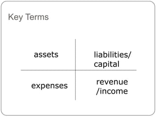 Key Terms



     assets     liabilities/
                capital

     expenses   revenue
                /income
 