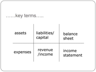 ……key terms…..


   assets    liabilities/   balance
             capital        sheet


              revenue       income
  expenses
              /income       statement
 