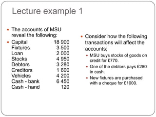 Lecture example 1

 The accounts of MSU
  reveal the following:        Consider how the following
 Capital            18 900    transactions will affect the
  Fixtures            3 500    accounts;
  Loan                2 000      MSU buys stocks of goods on
  Stocks              4 950       credit for £770.
  Debtors             3 280      One of the debtors pays £280
  Creditors           1 600       in cash.
  Vehicles            4 200      New fixtures are purchased
  Cash - bank         6 450       with a cheque for £1000.
  Cash - hand           120
 