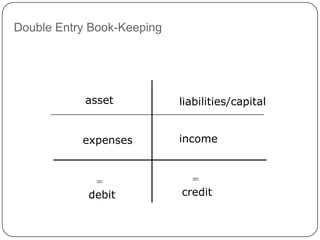 Double Entry Book-Keeping




            asset           liabilities/capital


           expenses         income



             =                =
            debit           credit
 