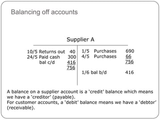 Balancing off accounts



                          Supplier A

        10/5 Returns out 40     1/5   Purchases    690
        24/5 Paid cash   300    4/5   Purchases    66
             bal c/d    416                        756
                        756
                                1/6 bal b/d        416



A balance on a supplier account is a ‘credit’ balance which means
we have a ‘creditor’ (payable).
For customer accounts, a ‘debit’ balance means we have a ‘debtor’
(receivable).
 