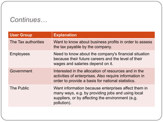 Continues…

User Group            Explanation
The Tax authorities   Want to know about business profits in order to assess
                      the tax payable by the company.
Employees             Need to know about the company's financial situation
                      because their future careers and the level of their
                      wages and salaries depend on it.
Government            Interested in the allocation of resources and in the
                      activities of enterprises. Also require information in
                      order to provide a basis for national statistics.
The Public            Want information because enterprises affect them in
                      many ways, e.g. by providing jobs and using local
                      suppliers, or by affecting the environment (e.g.
                      pollution).
 