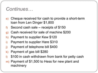 Continues…
e) Cheque received for cash to provide a short-term
     loan from Len Dinger $1,800
f)   Second cash sale – receipts of $150
g)   Cash received for sale of machine $200
h)   Payment to supplier Kew $120
i)   Payment to supplier Hare $310
j)   Payment of telephone bill $400
k)   Payment of gas bill $280
l)   $100 in cash withdrawn from bank for petty cash
m)   Payment of $1,500 to Hess for new plant and
     machinery
 