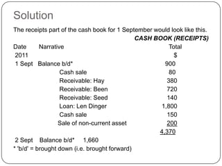 Solution
The receipts part of the cash book for 1 September would look like this.
                                              CASH BOOK (RECEIPTS)
Date       Narrative                                    Total
 2011                                                     $
 1 Sept Balance b/d*                                   900
                   Cash sale                            80
                   Receivable: Hay                     380
                   Receivable: Been                    720
                   Receivable: Seed                    140
                   Loan: Len Dinger                  1,800
                   Cash sale                           150
                  Sale of non-current asset            200
                                                     4,370
 2 Sept Balance b/d* 1,660
* 'b/d' = brought down (i.e. brought forward)
 
