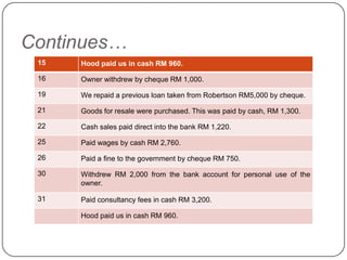 Continues…
 15   Hood paid us in cash RM 960.

 16   Owner withdrew by cheque RM 1,000.

 19   We repaid a previous loan taken from Robertson RM5,000 by cheque.

 21   Goods for resale were purchased. This was paid by cash, RM 1,300.

 22   Cash sales paid direct into the bank RM 1,220.

 25   Paid wages by cash RM 2,760.

 26   Paid a fine to the government by cheque RM 750.

 30   Withdrew RM 2,000 from the bank account for personal use of the
      owner.

 31   Paid consultancy fees in cash RM 3,200.

      Hood paid us in cash RM 960.
 