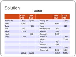 Solution                       Cash book


              Bank     Cash                            Bank     Cash
              (RM)     (RM)                            (RM)     (RM)
Balance b/d    600     10,000        Building rent               2,300
Kong          20,000                 Mehdi              8,600
Sales                  1,900         Moore                       920
Kwai           340                   Vehicle repairs    460
Sales          1,510                 Drawings           1,000
Hood                    960          Robertson          5,000
Sales          1,220                 Purchases                   1,300
                                     Wages                       2,760
                                     Fine               750
                                     Drawings           2,000
                                     Consultancy fee             3,200
                                     Balance c/d        5,860    2,380
              23,670   12,860                          23,670   12,860
 