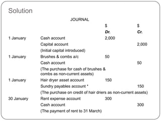 Solution
                               JOURNAL
                                                 $                  $
                                                 Dr.                Cr.
1 January    Cash account                        2,000
             Capital account                                        2,000
             (Initial capital introduced)
1 January    Brushes & combs a/c                 50
             Cash account                                           50
             (The purchase for cash of brushes &
             combs as non-current assets)
1 January    Hair dryer asset account            150
             Sundry payables account *                              150
             (The purchase on credit of hair driers as non-current assets)
30 January   Rent expense account                300
             Cash account                                           300
             (The payment of rent to 31 March)
 