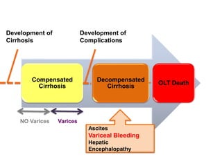 Compensated
Cirrhosis
Decompensated
Cirrhosis
OLT Death
Development of
Cirrhosis
Development of
Complications
Ascites
Variceal Bleeding
Hepatic
Encephalopathy
VaricesNO Varices
 