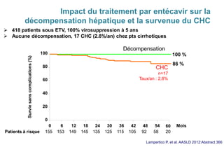 Impact du traitement par entécavir sur la
décompensation hépatique et la survenue du CHC
0
20
40
60
80
100
0 6 12 18 24 30 36 42 48 54 Mois
155 153 149 145 135 125 115 105 92 58 20
Décompensation
CHC
n=17
Taux/an : 2,8%
100 %
86 %
Surviesanscomplications(%)
Patients à risque
60
Lampertico P, et al. AASLD 2012:Abstract 366
 418 patients sous ETV, 100% virosuppression à 5 ans
 Aucune décompensation, 17 CHC (2.8%/an) chez pts cirrhotiques
 