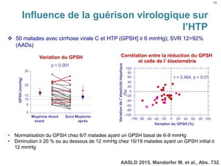  50 malades avec cirrhose virale C et HTP (GPSH] ≥ 6 mmHg); SVR 12=92%
(AADs)
AASLD 2015, Mandorfer M, et al., Abs. 732
Corrélation entre la réduction du GPSH
et celle de l’élastométrie
Variation du GPSH
• Normalisation du GPSH chez 6/7 malades ayant un GPSH basal de 6-9 mmHg
• Diminution ≥ 20 % ou au dessous de 12 mmHg chez 10/19 malades ayant un GPSH initial ≥
12 mmHg
Variationdel’élasticitéhépatique
(%) Variation du GPSH (%)
r = 0,464, p < 0,01
100
60
20
0
40
80
-20
-40
-60
-80
-100
0-20-40-60-80-100 20 40 60 80 100
p < 0,001
30
20
12
10
6
0
Moyenne
avant
Avant Suivi Moyenne
après
GPSH(mmHg)
25
Influence de la guérison virologique sur
l’HTP
 