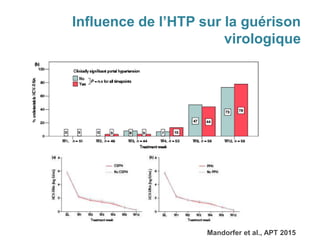 Influence de l’HTP sur la guérison
virologique
Mandorfer et al., APT 2015
 