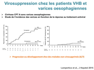 Virosuppression chez les patients VHB et
varices oesophagiennes
 Cirrhose CPT A sans varices oesophagiennes
 Etude de l’incidence des varices en fonction de la réponse au traitement antiviral
 Progression ou développement chez des malades non virosupprimés (6/7)
Lampertico et al., J Hepatol 2015
 