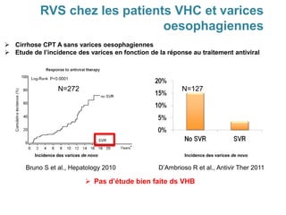 RVS chez les patients VHC et varices
oesophagiennes
 Cirrhose CPT A sans varices oesophagiennes
 Etude de l’incidence des varices en fonction de la réponse au traitement antiviral
Bruno S et al., Hepatology 2010
Incidence des varices de novo
D’Ambrioso R et al., Antivir Ther 2011
Incidence des varices de novo
N=272 N=127
 Pas d’étude bien faite ds VHB
 