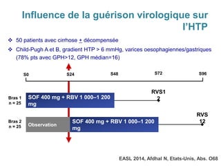  50 patients avec cirrhose + décompensée
 Child-Pugh A et B, gradient HTP > 6 mmHg, varices oesophagiennes/gastriques
(78% pts avec GPH>12, GPH médian=16)
EASL 2014, Afdhal N, Etats-Unis, Abs. O68
SOF 400 mg + RBV 1 000‒1 200
mg
RVS1
2
Observation
SOF 400 mg + RBV 1 000‒1 200
mg
RVS
12
Bras 1
n = 25
Bras 2
n = 25
S0 S24 S48 S96S72
Influence de la guérison virologique sur
l’HTP
 