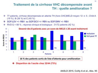  77 patients, cirrhose décompensée en attente TH (hors CHC)MELD moyen 12 ± 5 ; Child A
(19 %), B (38 %) et C (40 %)
 SOF/LDV +/- RBV ou SOF/DCV +/- RBV ou SOF/SMV +/- RBV
 RVS12 = 88 % ; réponse clinique et biologique : 31/72 patients (42 %)
AASLD 2015, Coilly A et al., Abs. 95
0
5
10
15
20
25
30
35
1 2 3 4 5 6 7 8
TH TH
ScoredeMELD
Patients
Inclusion
S12 post TT
Devenir des 8 patients avec un score de MELD ≥ 20 avant traitement
16 % des patients sortis de liste d’attente pour amélioration
33
Traitement de la cirrhose VHC décompensée avant
TH : quelle amélioration ?
 Disparition de l’ascite chez 32/44 (73%)
 