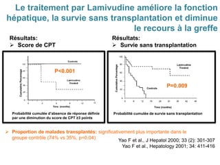 Probabilité cumulée d’absence de réponse définie
par une diminution du score de CPT ≥3 points
P<0.001
Yao F et al., J Hepatol 2000; 33 (2): 301-307
Yao F et al., Hepatology 2001; 34: 411-416
Le traitement par Lamivudine améliore la fonction
hépatique, la survie sans transplantation et diminue
le recours à la greffe
Résultats:
 Survie sans transplantation
Probabilité cumulée de survie sans transplantation
P=0.009
 Proportion de malades transplantés: significativement plus importante dans le
groupe contrôle (74% vs 35%, p=0.04)
Résultats:
 Score de CPT
 