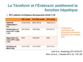 Le Ténofovir et l’Entévavir améliorent la
fonction hépatique
Liaw et al., Hepatology 2011;53:62-72
 Amélioration
significative des
paramètres de fonction
hépatique dans chaque
bras
TDF (n=45) FTC/TDF (n=45) ETV (n=22)
ADNVHB
indétectable n
(%)
31/44 (70.5) 36/41 (87.8) 16/22 (72.7)
Amélioration du
score CPT ≥ 2pts
n (%)
7/27 (25.9) 12/25 (48) 5/12 (41.7)
Aggravation du
score CPT ≥ 2pts
n (%)
0/43 1/38 (2.6) 0/22
Variations du
MELD (SE)
-2.0 (-12.3) -2.0 (-18.4) -2.0 (-10.1)
Shim JH et al., J Hepatol 2010; 52: 176–182
 RCT, patients cirrhotiques décompensés (Child 7-12)
 
