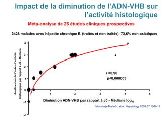 Méta-analyse de 26 études cliniques prospectives
1 2 3 54
4
3
2
1
0
–1
–2
Diminution ADN-VHB par rapport à J0 - Médiane log10
Améliorationdel’indexd’activité
histologiqueparrapportàJ0-Médiane
p<0,000003
r =0,96
3428 malades avec hépatite chronique B (traités et non traités), 73,6% non-asiatiques
Mommeja-Marin H, et al. Hepatology 2003;37:1309-19
Impact de la diminution de l’ADN-VHB sur
l’activité histologique
 