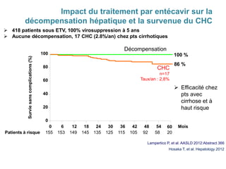 Impact du traitement par entécavir sur la
décompensation hépatique et la survenue du CHC
0
20
40
60
80
100
0 6 12 18 24 30 36 42 48 54 Mois
155 153 149 145 135 125 115 105 92 58 20
Décompensation
CHC
n=17
Taux/an : 2,8%
100 %
86 %
Surviesanscomplications(%)
Patients à risque
60
Lampertico P, et al. AASLD 2012:Abstract 366
 418 patients sous ETV, 100% virosuppression à 5 ans
 Aucune décompensation, 17 CHC (2.8%/an) chez pts cirrhotiques
 Efficacité chez
pts avec
cirrhose et à
haut risque
Hosaka T, et al. Hepatology 2012
 