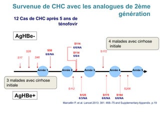 12 Cas de CHC après 5 ans de
ténofovir
AgHBe-
AgHBe+
S206S112
S194
6/6/NA
S125
6/3/NA
S175
6/6/NA
S28
S17 S46
S50
6/6/NA
S114
6/6/NA
S114
6/6/4
S172
Année 1 Année 2 Année 3 Année 4 Année 5
4 malades avec cirrhose
initiale
3 malades avec cirrhose
initiale
Marcellin P, et al. Lancet 2013; 381: 468–75 and Supplementary Appendix. p.19
Survenue de CHC avec les analogues de 2ème
génération
 