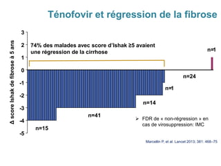 ΔscoreIshakdefibroseà5ans
Ténofovir et régression de la fibrose
Marcellin P, et al. Lancet 2013; 381: 468–75
-5
-4
-3
-2
-1
0
1
2
3
n=15
n=41
n=14
n=1
n=24
n=1
74% des malades avec score d’Ishak ≥5 avaient
une régression de la cirrhose
 FDR de « non-régression » en
cas de virosuppression: IMC
 