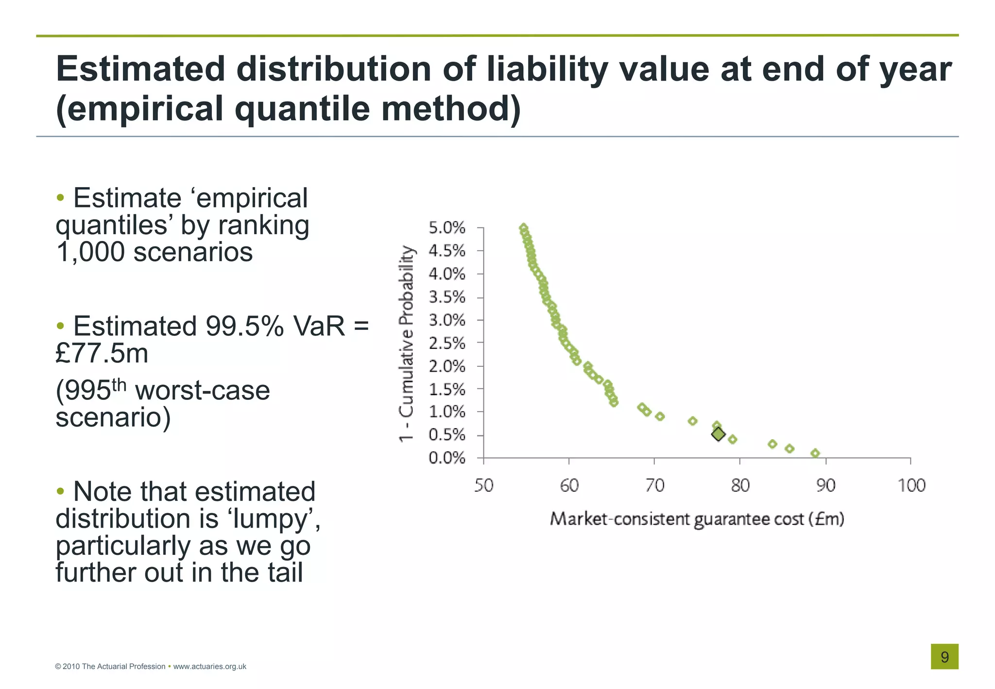 Estimated distribution of liability value at end of year
(empirical quantile method)

• Estimate „empirical
quantiles‟ by ranking
1,000 scenarios

• Estimated 99.5% VaR =
£77.5m
(995th worst-case
scenario)

• Note that estimated
distribution is „lumpy‟,
particularly as we go
further out in the tail


© 2010 The Actuarial Profession  www.actuaries.org.uk
                                                         9
 