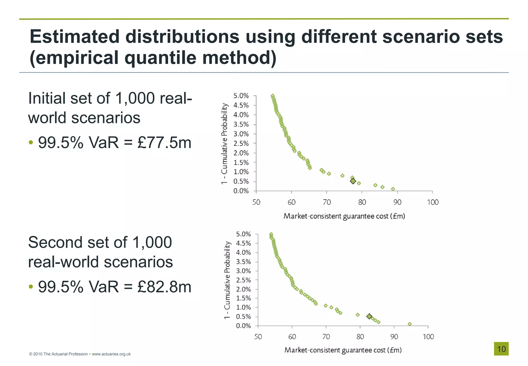 Estimated distributions using different scenario sets
(empirical quantile method)

Initial set of 1,000 real-
world scenarios
• 99.5% VaR = £77.5m




Second set of 1,000
real-world scenarios
• 99.5% VaR = £82.8m


© 2010 The Actuarial Profession  www.actuaries.org.uk
                                                         10
 