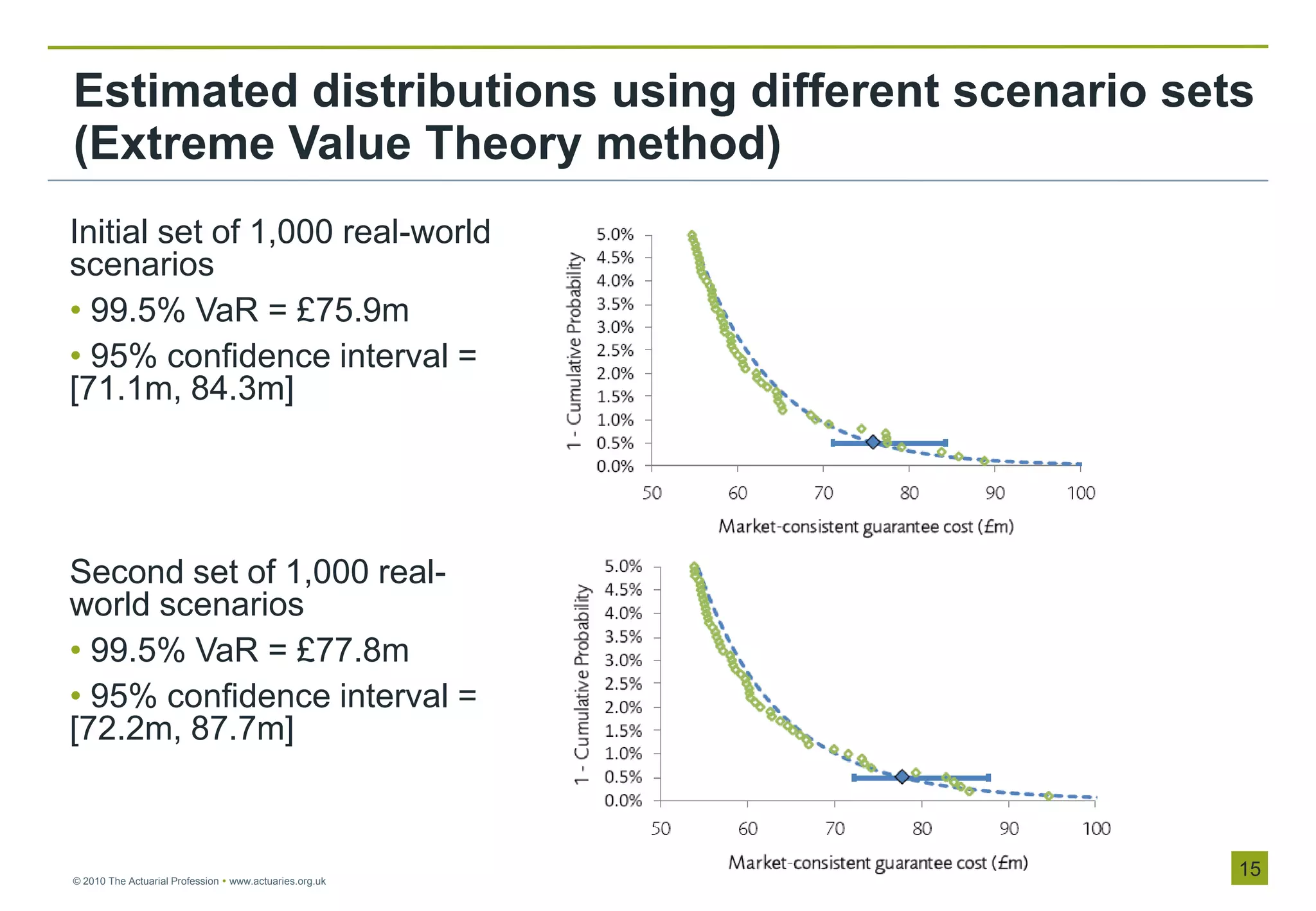 Estimated distributions using different scenario sets
(Extreme Value Theory method)
Initial set of 1,000 real-world
scenarios
• 99.5% VaR = £75.9m
• 95% confidence interval =
[71.1m, 84.3m]




Second set of 1,000 real-
world scenarios
• 99.5% VaR = £77.8m
• 95% confidence interval =
[72.2m, 87.7m]



© 2010 The Actuarial Profession  www.actuaries.org.uk
                                                         15
 