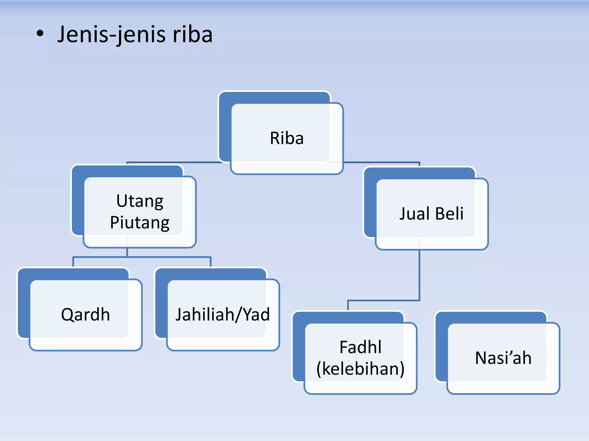 • Jenis-jenis riba
Riba
Utang
Piutang
Qardh Jahiliah/Yad
Jual Beli
Fadhl
(kelebihan)
Nasi’ah
 