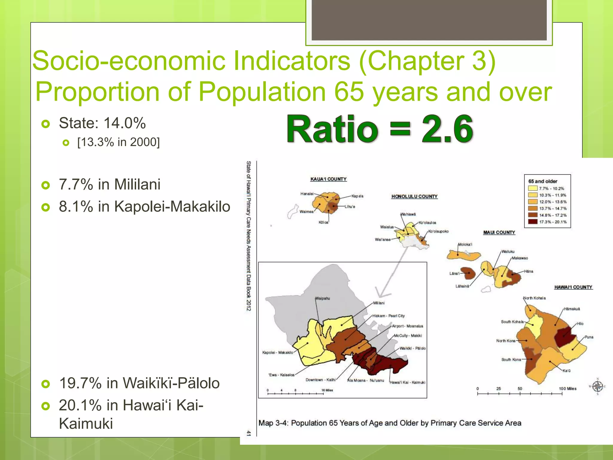 Proportion of Population 65 years and over
 State: 14.0%
 [13.3% in 2000]
 7.7% in Mililani
 8.1% in Kapolei-Makakilo
 19.7% in Waikïkï-Pälolo
 20.1% in Hawai‘i Kai-
Kaimuki
Socio-economic Indicators (Chapter 3)
 