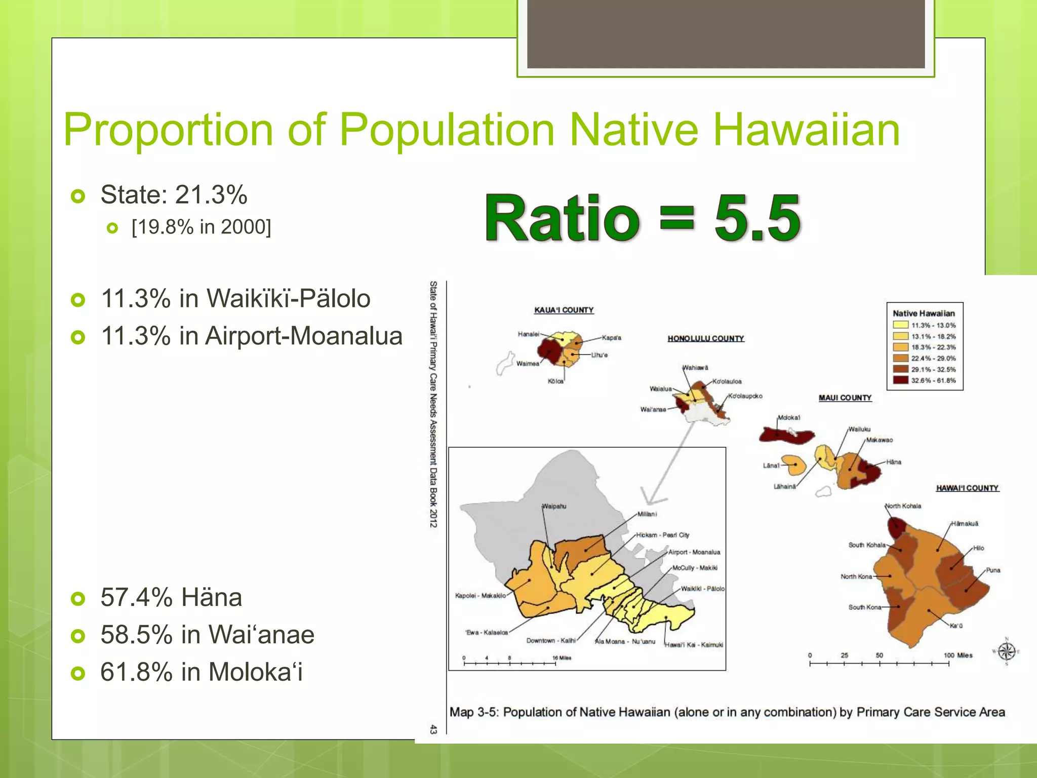 Proportion of Population Native Hawaiian
 State: 21.3%
 [19.8% in 2000]
 11.3% in Waikïkï-Pälolo
 11.3% in Airport-Moanalua
 57.4% Häna
 58.5% in Wai‘anae
 61.8% in Moloka‘i
 