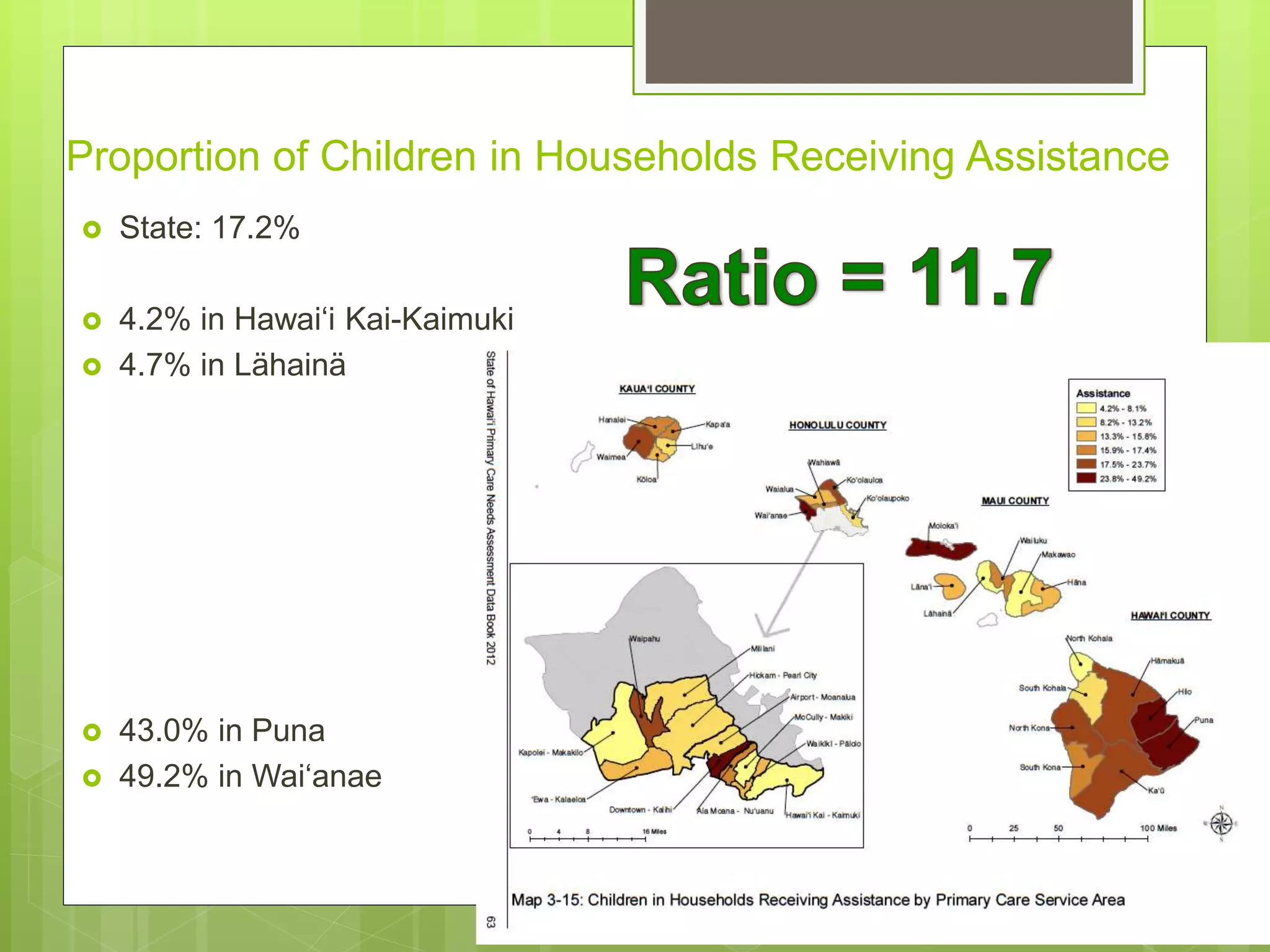 Proportion of Children in Households Receiving Assistance
 State: 17.2%
 4.2% in Hawai‘i Kai-Kaimuki
 4.7% in Lähainä
 43.0% in Puna
 49.2% in Wai‘anae
 