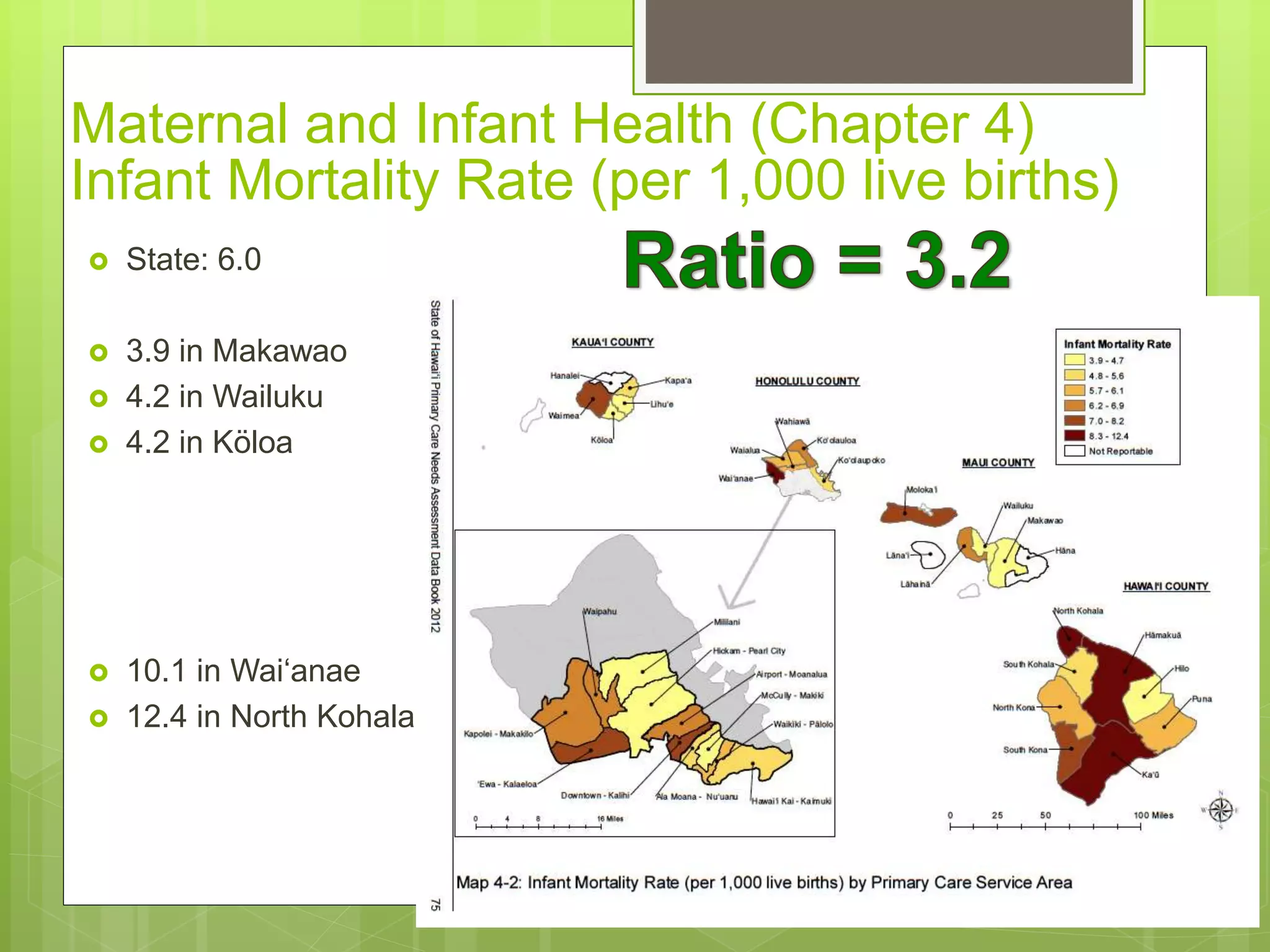 Infant Mortality Rate (per 1,000 live births)
 State: 6.0
 3.9 in Makawao
 4.2 in Wailuku
 4.2 in Köloa
 10.1 in Wai‘anae
 12.4 in North Kohala
Maternal and Infant Health (Chapter 4)
 