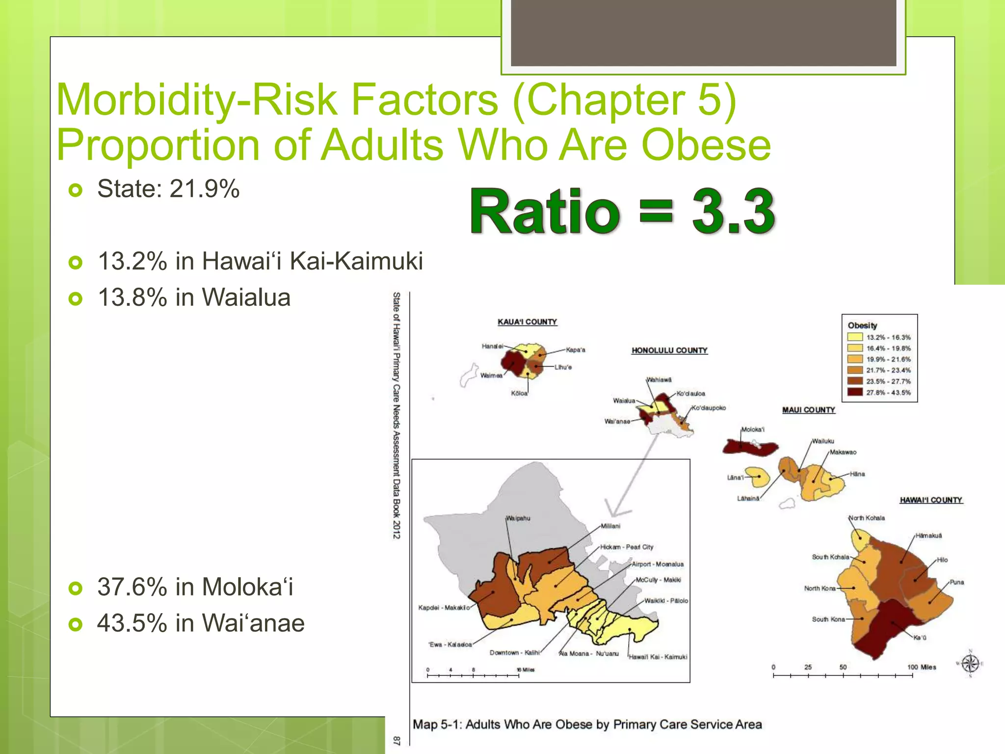 Proportion of Adults Who Are Obese
 State: 21.9%
 13.2% in Hawai‘i Kai-Kaimuki
 13.8% in Waialua
 37.6% in Moloka‘i
 43.5% in Wai‘anae
Morbidity-Risk Factors (Chapter 5)
 
