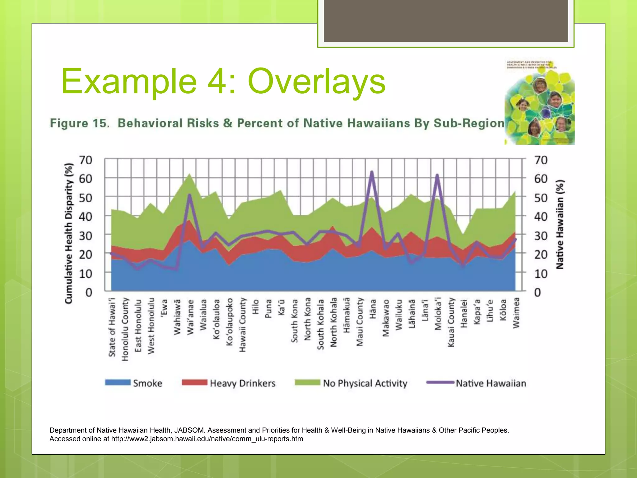 Example 4: Overlays
Department of Native Hawaiian Health, JABSOM. Assessment and Priorities for Health & Well-Being in Native Hawaiians & Other Pacific Peoples.
Accessed online at http://www2.jabsom.hawaii.edu/native/comm_ulu-reports.htm
 