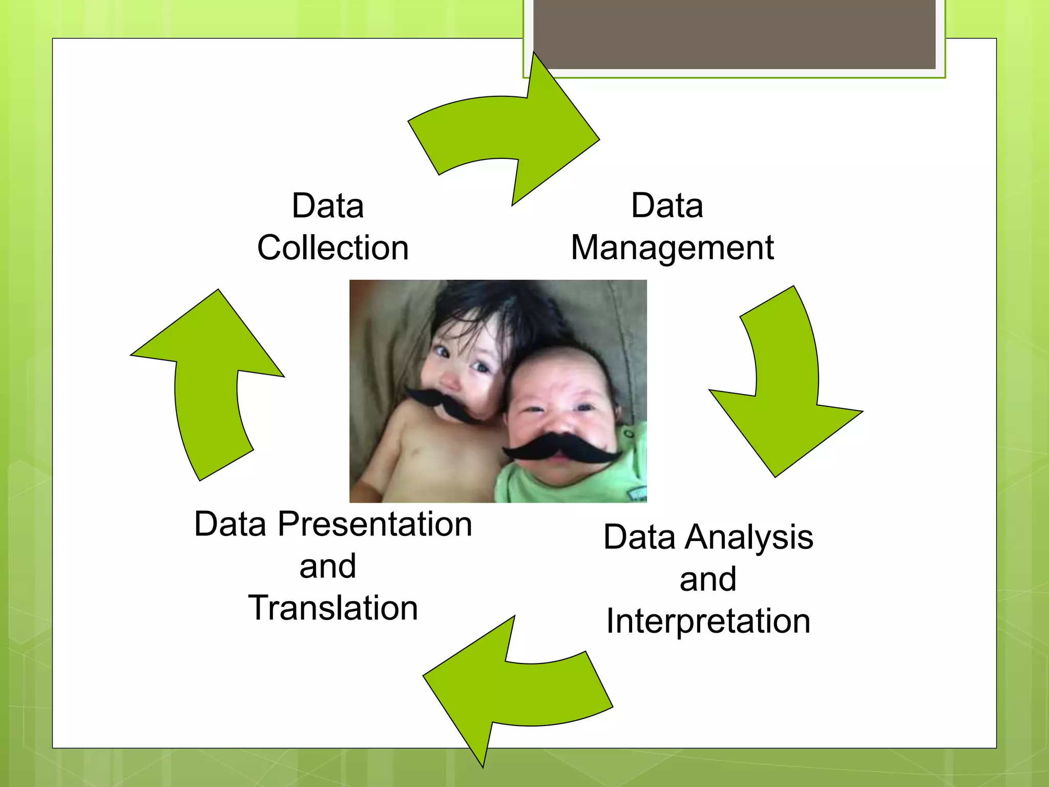 Data
Management
Data Analysis
and
Interpretation
Data
Collection
Data Presentation
and
Translation
 